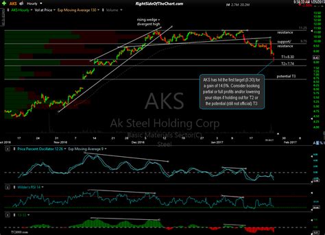 aks price target.